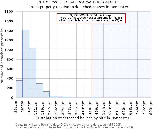 3, HOLLYWELL DRIVE, DONCASTER, DN4 6ET: Size of property relative to detached houses houses in Doncaster