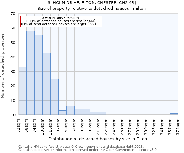3, HOLM DRIVE, ELTON, CHESTER, CH2 4RJ: Size of property relative to detached houses houses in Elton