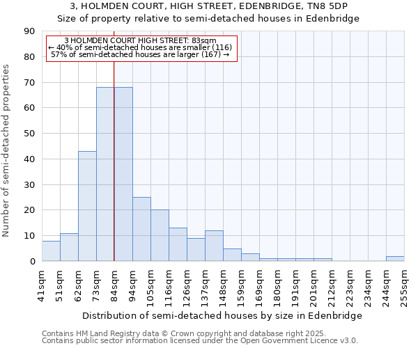 3, HOLMDEN COURT, HIGH STREET, EDENBRIDGE, TN8 5DP: Size of property relative to semi-detached houses houses in Edenbridge