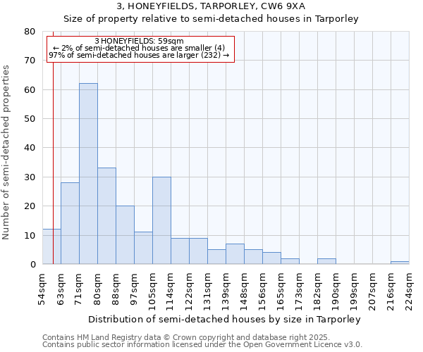 3, HONEYFIELDS, TARPORLEY, CW6 9XA: Size of property relative to semi-detached houses houses in Tarporley