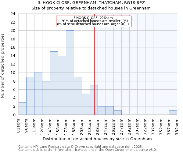 3, HOOK CLOSE, GREENHAM, THATCHAM, RG19 8EZ: Size of property relative to detached houses houses in Greenham