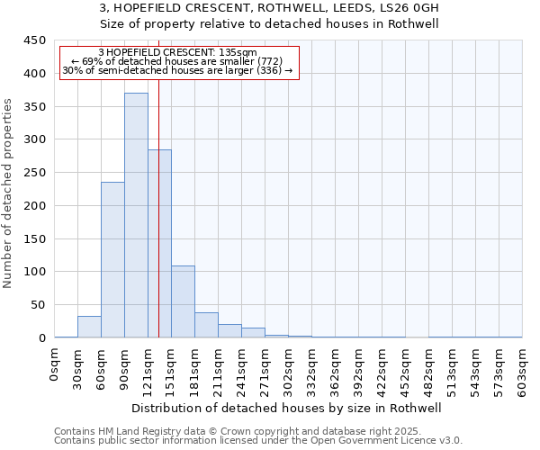 3, HOPEFIELD CRESCENT, ROTHWELL, LEEDS, LS26 0GH: Size of property relative to detached houses houses in Rothwell