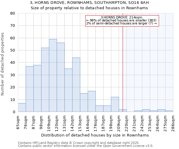 3, HORNS DROVE, ROWNHAMS, SOUTHAMPTON, SO16 8AH: Size of property relative to detached houses houses in Rownhams