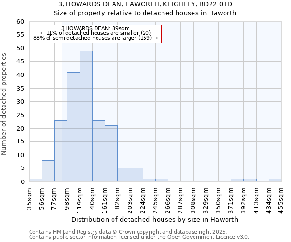 3, HOWARDS DEAN, HAWORTH, KEIGHLEY, BD22 0TD: Size of property relative to detached houses houses in Haworth