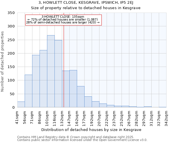 3, HOWLETT CLOSE, KESGRAVE, IPSWICH, IP5 2EJ: Size of property relative to detached houses houses in Kesgrave