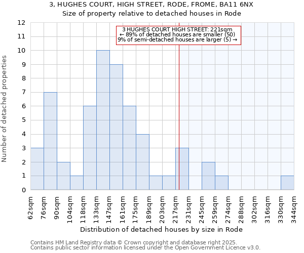 3, HUGHES COURT, HIGH STREET, RODE, FROME, BA11 6NX: Size of property relative to detached houses houses in Rode