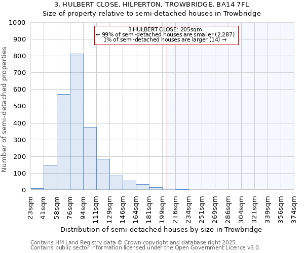 3, HULBERT CLOSE, HILPERTON, TROWBRIDGE, BA14 7FL: Size of property relative to semi-detached houses houses in Trowbridge