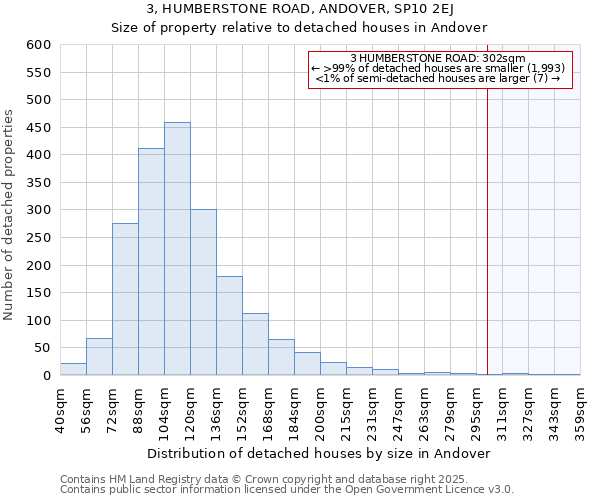 3, HUMBERSTONE ROAD, ANDOVER, SP10 2EJ: Size of property relative to detached houses houses in Andover