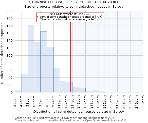 3, HUNNISETT CLOSE, SELSEY, CHICHESTER, PO20 0FH: Size of property relative to semi-detached houses houses in Selsey