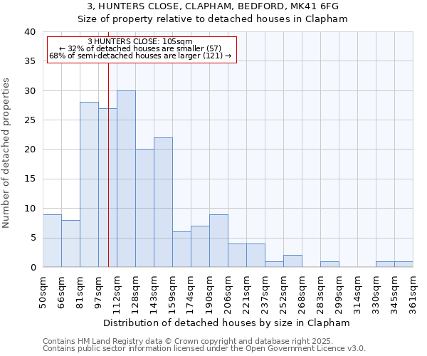 3, HUNTERS CLOSE, CLAPHAM, BEDFORD, MK41 6FG: Size of property relative to detached houses houses in Clapham