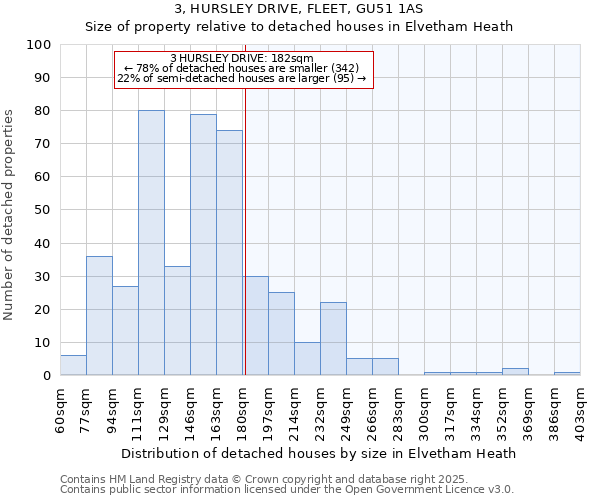 3, HURSLEY DRIVE, FLEET, GU51 1AS: Size of property relative to detached houses houses in Elvetham Heath
