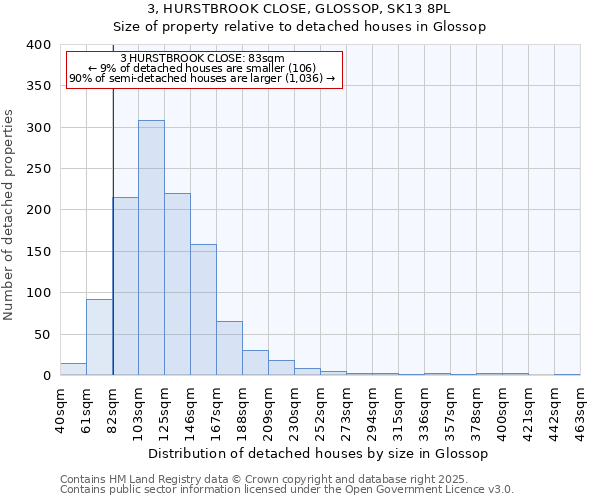 3, HURSTBROOK CLOSE, GLOSSOP, SK13 8PL: Size of property relative to detached houses houses in Glossop