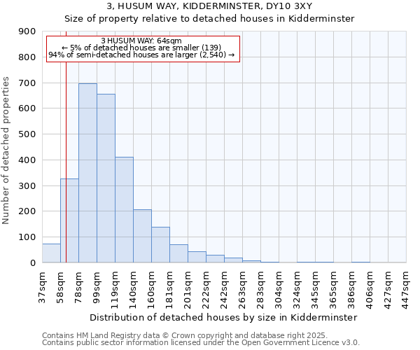 3, HUSUM WAY, KIDDERMINSTER, DY10 3XY: Size of property relative to detached houses houses in Kidderminster