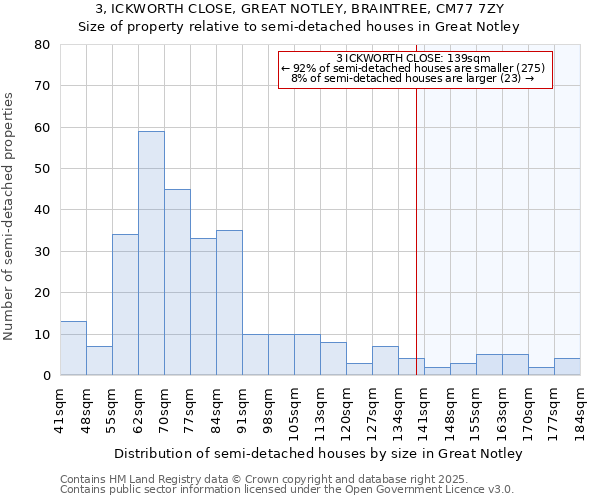 3, ICKWORTH CLOSE, GREAT NOTLEY, BRAINTREE, CM77 7ZY: Size of property relative to semi-detached houses houses in Great Notley