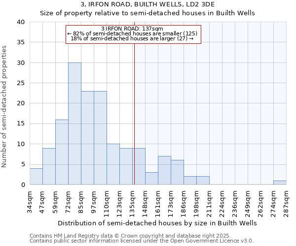 3, IRFON ROAD, BUILTH WELLS, LD2 3DE: Size of property relative to semi-detached houses houses in Builth Wells