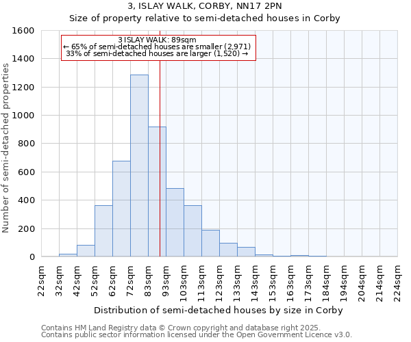3, ISLAY WALK, CORBY, NN17 2PN: Size of property relative to semi-detached houses houses in Corby