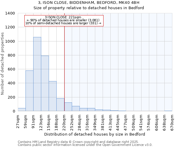 3, ISON CLOSE, BIDDENHAM, BEDFORD, MK40 4BH: Size of property relative to detached houses houses in Bedford