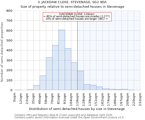 3, JACKDAW CLOSE, STEVENAGE, SG2 9DA: Size of property relative to semi-detached houses houses in Stevenage