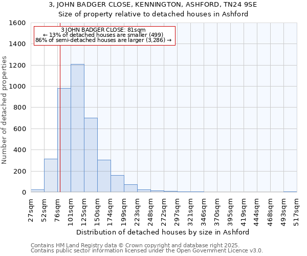 3, JOHN BADGER CLOSE, KENNINGTON, ASHFORD, TN24 9SE: Size of property relative to detached houses houses in Ashford