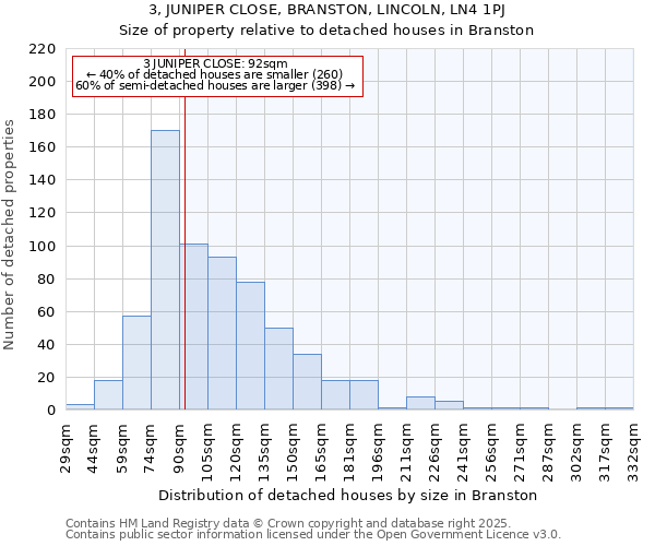 3, JUNIPER CLOSE, BRANSTON, LINCOLN, LN4 1PJ: Size of property relative to detached houses houses in Branston