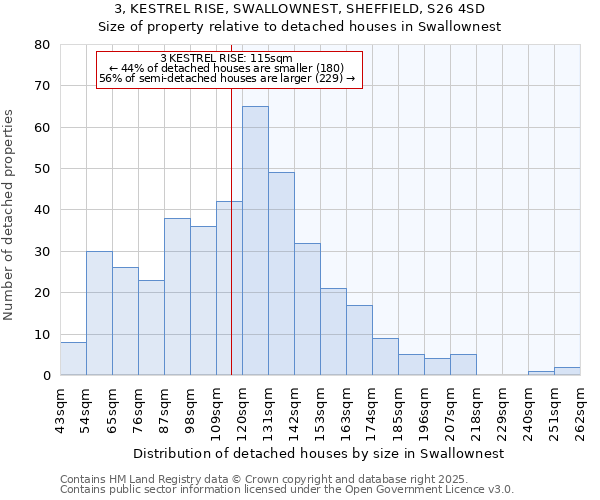 3, KESTREL RISE, SWALLOWNEST, SHEFFIELD, S26 4SD: Size of property relative to detached houses houses in Swallownest