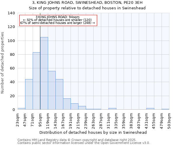 3, KING JOHNS ROAD, SWINESHEAD, BOSTON, PE20 3EH: Size of property relative to detached houses houses in Swineshead