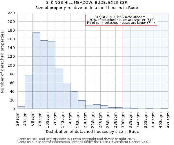 3, KINGS HILL MEADOW, BUDE, EX23 8SR: Size of property relative to detached houses houses in Bude