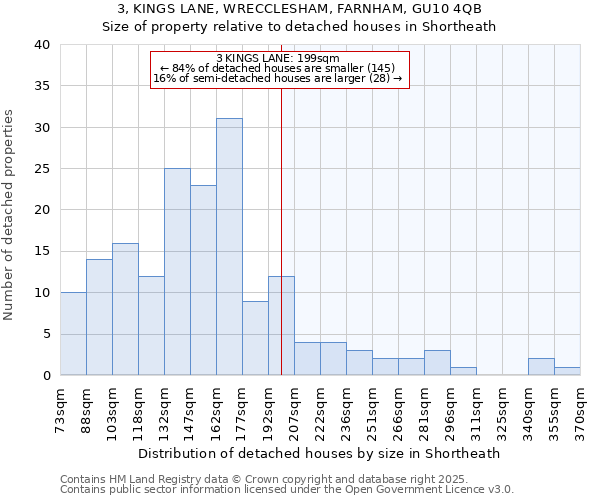 3, KINGS LANE, WRECCLESHAM, FARNHAM, GU10 4QB: Size of property relative to detached houses houses in Shortheath