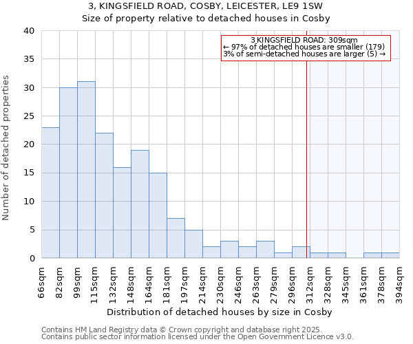 3, KINGSFIELD ROAD, COSBY, LEICESTER, LE9 1SW: Size of property relative to detached houses houses in Cosby