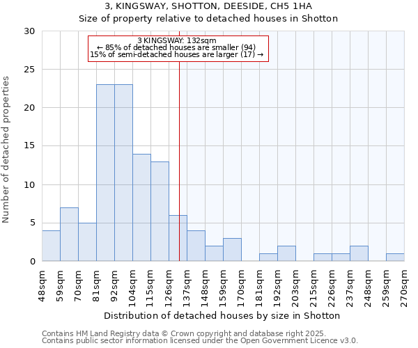 3, KINGSWAY, SHOTTON, DEESIDE, CH5 1HA: Size of property relative to detached houses houses in Shotton