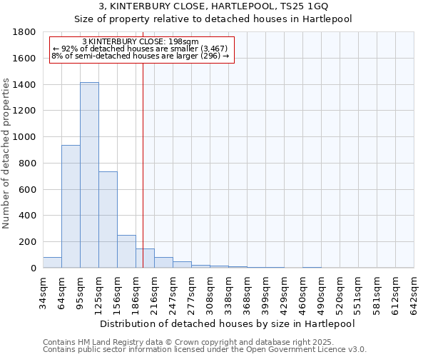 3, KINTERBURY CLOSE, HARTLEPOOL, TS25 1GQ: Size of property relative to detached houses houses in Hartlepool
