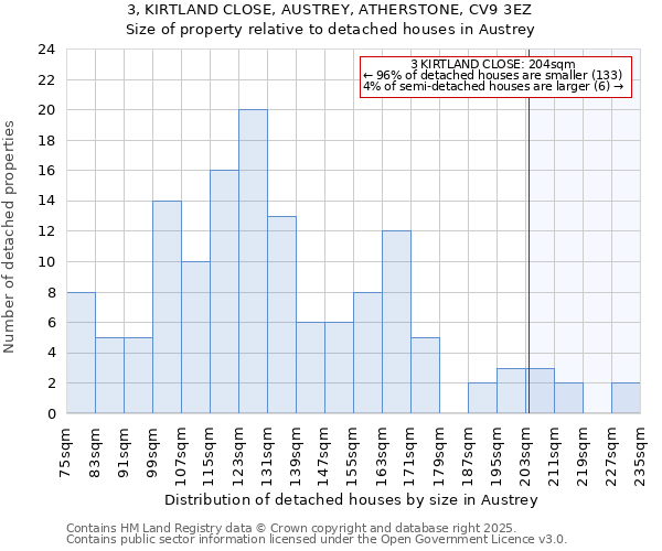 3, KIRTLAND CLOSE, AUSTREY, ATHERSTONE, CV9 3EZ: Size of property relative to detached houses houses in Austrey