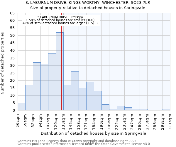 3, LABURNUM DRIVE, KINGS WORTHY, WINCHESTER, SO23 7LR: Size of property relative to detached houses houses in Springvale