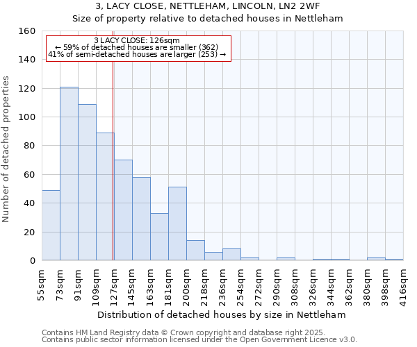 3, LACY CLOSE, NETTLEHAM, LINCOLN, LN2 2WF: Size of property relative to detached houses houses in Nettleham