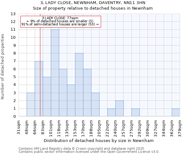 3, LADY CLOSE, NEWNHAM, DAVENTRY, NN11 3HN: Size of property relative to detached houses houses in Newnham