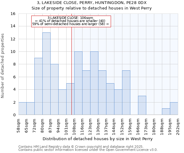 3, LAKESIDE CLOSE, PERRY, HUNTINGDON, PE28 0DX: Size of property relative to detached houses houses in West Perry