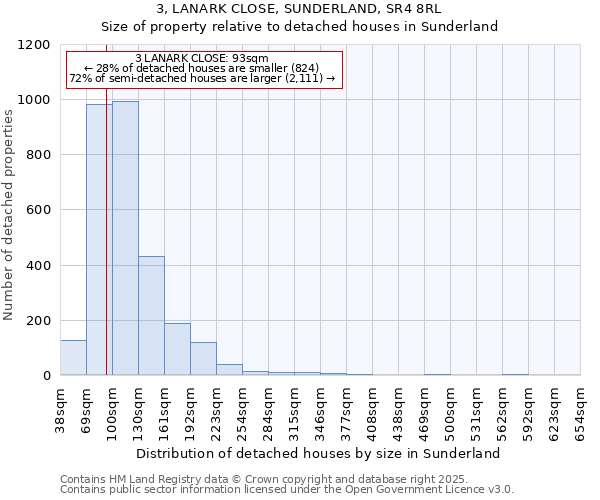 3, LANARK CLOSE, SUNDERLAND, SR4 8RL: Size of property relative to detached houses houses in Sunderland