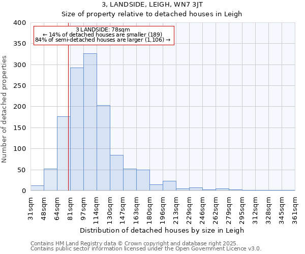 3, LANDSIDE, LEIGH, WN7 3JT: Size of property relative to detached houses houses in Leigh