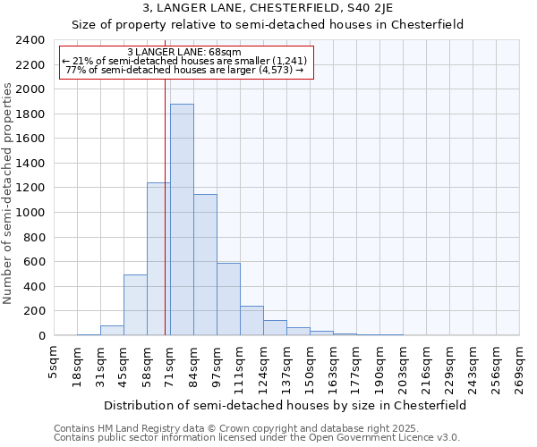 3, LANGER LANE, CHESTERFIELD, S40 2JE: Size of property relative to semi-detached houses houses in Chesterfield