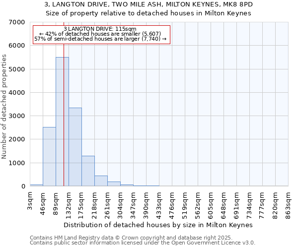 3, LANGTON DRIVE, TWO MILE ASH, MILTON KEYNES, MK8 8PD: Size of property relative to detached houses houses in Milton Keynes