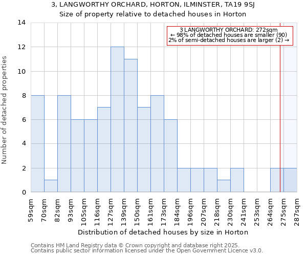 3, LANGWORTHY ORCHARD, HORTON, ILMINSTER, TA19 9SJ: Size of property relative to detached houses houses in Horton