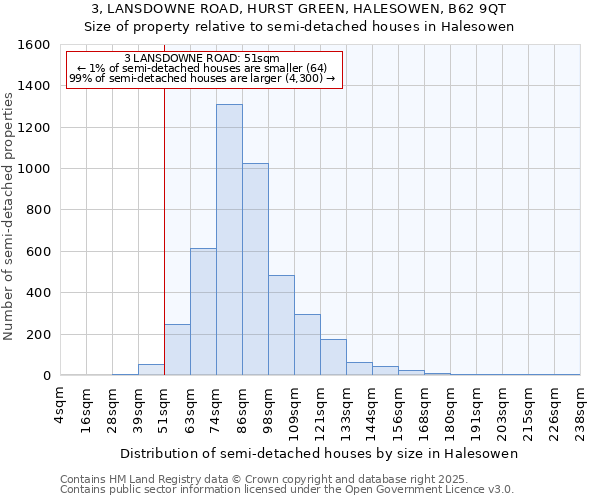 3, LANSDOWNE ROAD, HURST GREEN, HALESOWEN, B62 9QT: Size of property relative to semi-detached houses houses in Halesowen