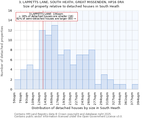3, LAPPETTS LANE, SOUTH HEATH, GREAT MISSENDEN, HP16 0RA: Size of property relative to detached houses houses in South Heath