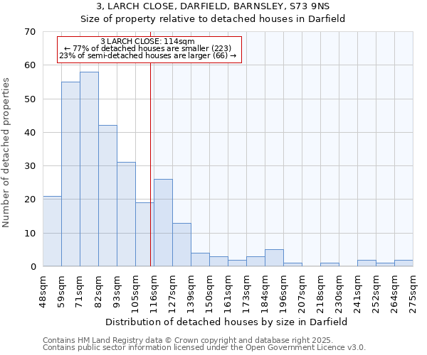 3, LARCH CLOSE, DARFIELD, BARNSLEY, S73 9NS: Size of property relative to detached houses houses in Darfield