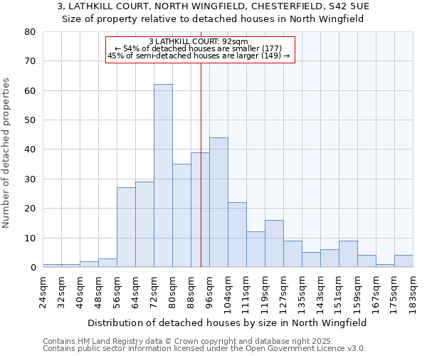 3, LATHKILL COURT, NORTH WINGFIELD, CHESTERFIELD, S42 5UE: Size of property relative to detached houses houses in North Wingfield