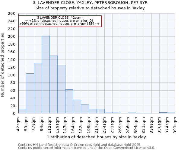 3, LAVENDER CLOSE, YAXLEY, PETERBOROUGH, PE7 3YR: Size of property relative to detached houses houses in Yaxley