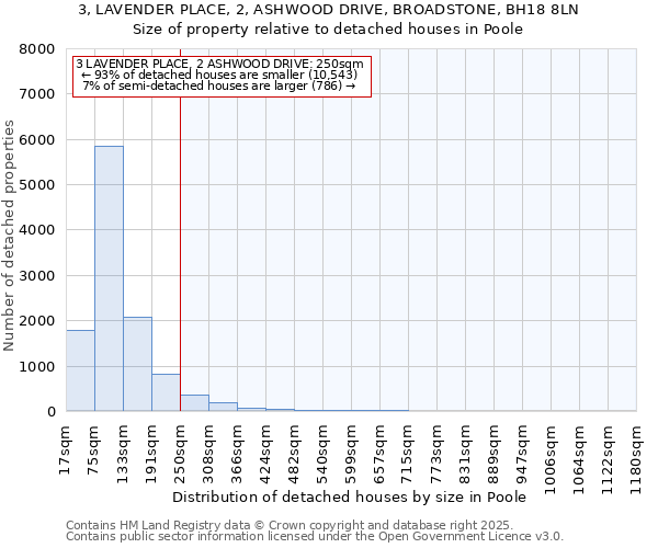 3, LAVENDER PLACE, 2, ASHWOOD DRIVE, BROADSTONE, BH18 8LN: Size of property relative to detached houses houses in Poole