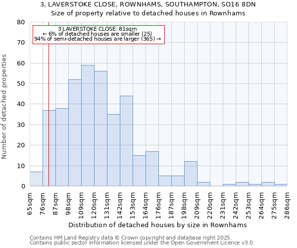 3, LAVERSTOKE CLOSE, ROWNHAMS, SOUTHAMPTON, SO16 8DN: Size of property relative to detached houses houses in Rownhams