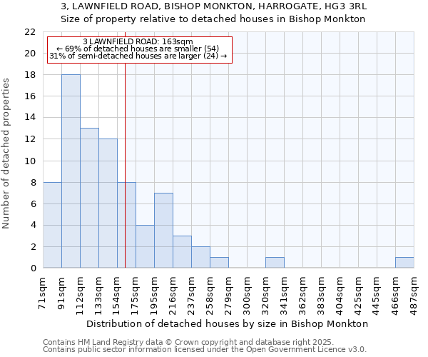 3, LAWNFIELD ROAD, BISHOP MONKTON, HARROGATE, HG3 3RL: Size of property relative to detached houses houses in Bishop Monkton