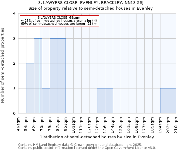 3, LAWYERS CLOSE, EVENLEY, BRACKLEY, NN13 5SJ: Size of property relative to semi-detached houses houses in Evenley